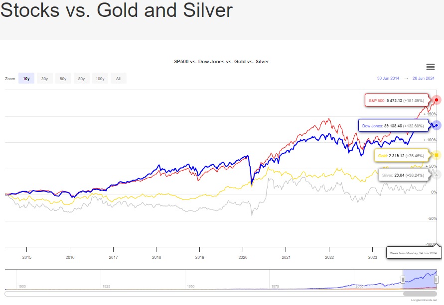 gold_vs_sp500_201406_202406.jpg